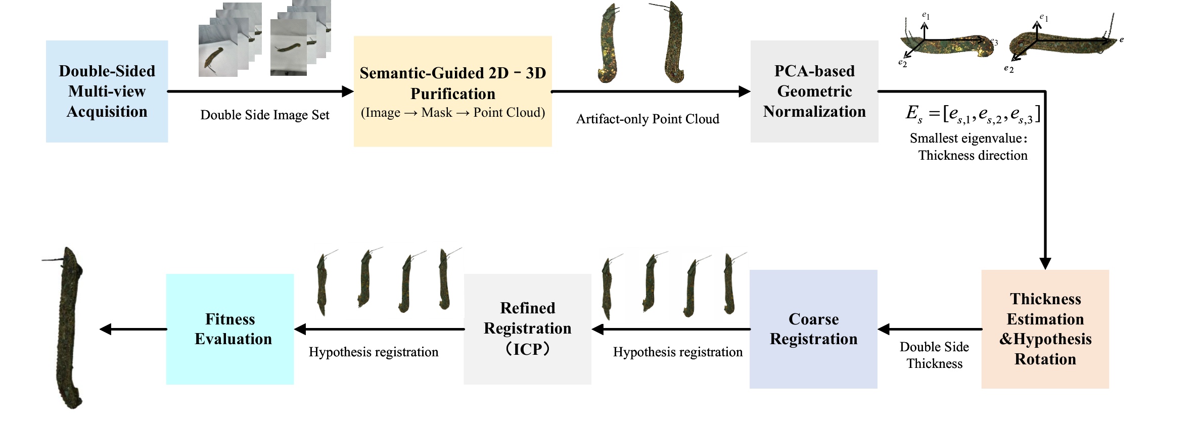 Overview of the geometry-constrained bidirectional point cloud registration pipeline