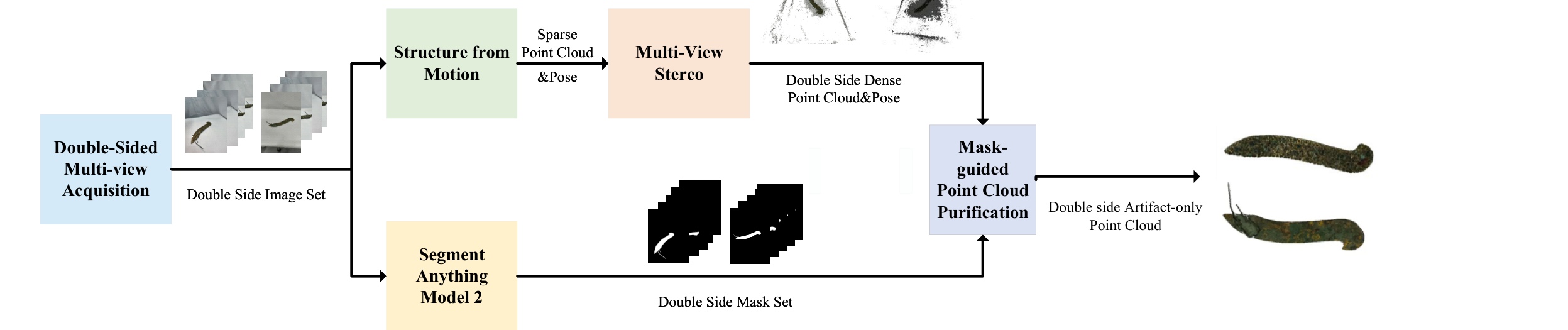 Artifact-aware multi-view reconstruction and purification pipeline